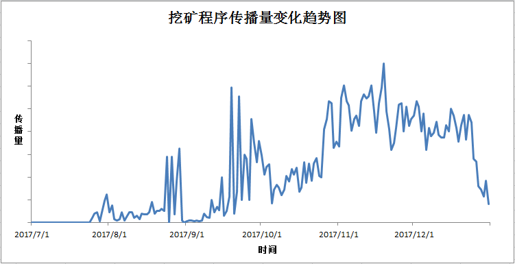 挖矿木马横扫网吧怒赚百万