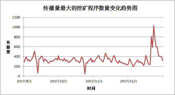 挖矿木马横扫网吧怒赚百万